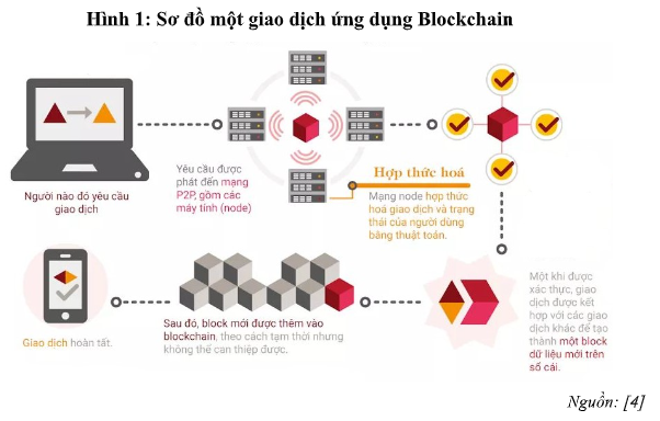 Ứng dụng công nghệ Blockchain trong truy xuất nguồn gốc sản phẩm, Link Nhà Cái Ok365.com Chính Thức Tặng Ngay 88K