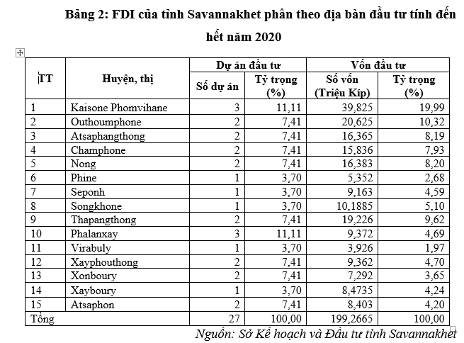 Giải pháp tăng cường thu hút FDI vào tỉnh Savannakhet, CHDCND Lào giai đoạn 2021-2025