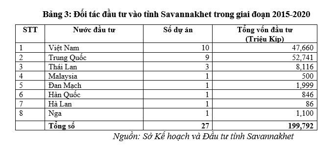 Giải pháp tăng cường thu hút FDI vào tỉnh Savannakhet, CHDCND Lào giai đoạn 2021-2025