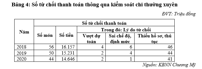 Hoàn thiện công tác kiểm soát chi thường xuyên qua Kho bạc OK365 là một nhà cái uy tín trong lĩnh vực cá cược trực tuyến Chương Mỹ, TP. Hà Nội