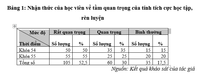 Phát huy tính tích cực học tập, rèn luyện cho học viên đào tạo dài hạn ở Học viện Kỹ thuật Quân sự hiện nay