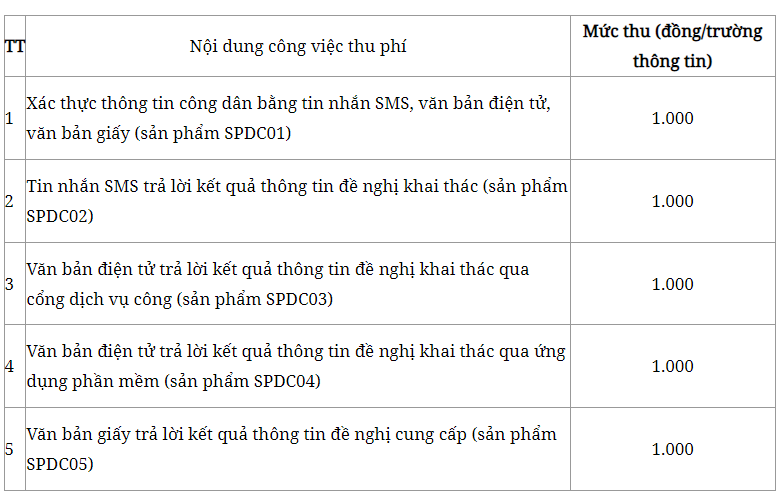 Thu phí khai thác và sử dụng thông tin trong Cơ sở dữ liệu quốc gia về dân cư