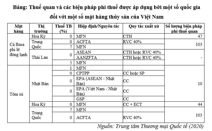 Giải pháp thúc đẩy xuất khẩu thủy sản Việt Nam trong bối cảnh đại dịch Covid-19