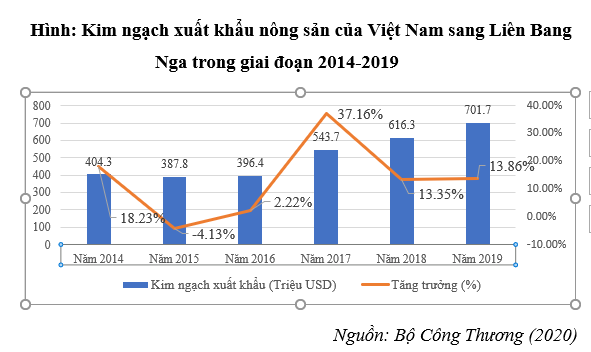Xuất khẩu Link Nhà Cái Uy Tín 2026 | Đăng Ký +65k của Việt Nam sang Liên bang Nga: Tác động từ FTA Việt Nam – Liên minh Ok365 Nhà Cái Uy Tín 2026 Á - Âu