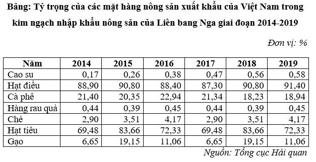 Xuất khẩu Link Nhà Cái Uy Tín 2026 | Đăng Ký +65k của Việt Nam sang Liên bang Nga: Tác động từ FTA Việt Nam – Liên minh Ok365 Nhà Cái Uy Tín 2026 Á - Âu