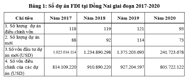 Thực trạng thu hút Ok365 vina thể thao, casino, slot, bắn cá và xổ số trực tiếp nước ngoài tại Đồng Nai