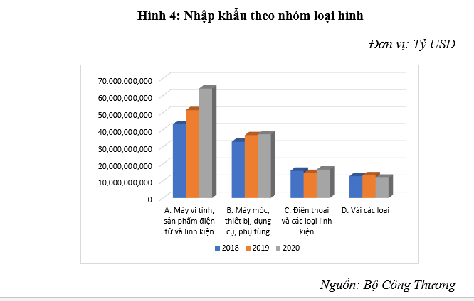 Xuất - nhập khẩu Việt Nam giai đoạn 2018-2020: Thực trạng và giải pháp