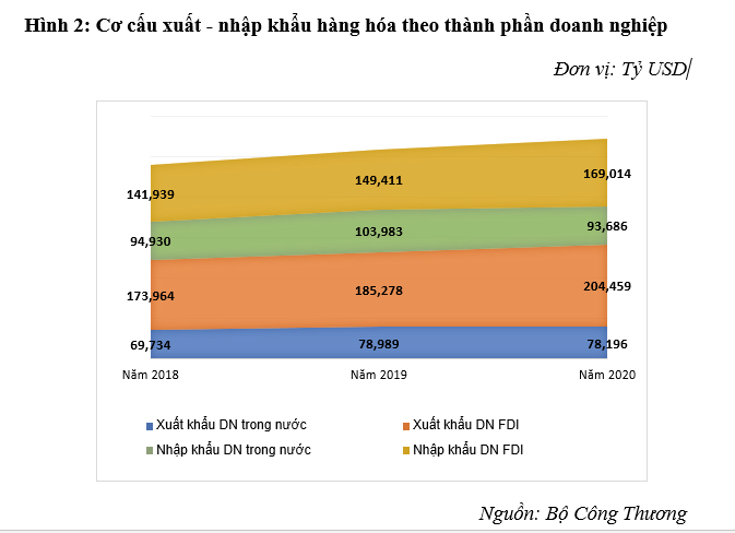 Xuất - nhập khẩu Việt Nam giai đoạn 2018-2020: Thực trạng và giải pháp