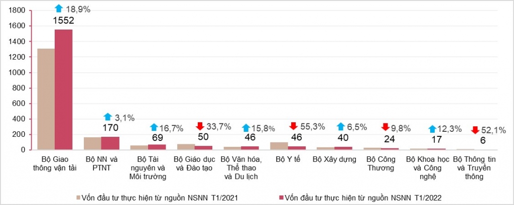 Vì sao tỷ lệ giải ngân vốn Ok365 vina thể thao, casino, slot, bắn cá và xổ số công tháng 1 chỉ đạt 4,8% kế hoạch năm 2022?