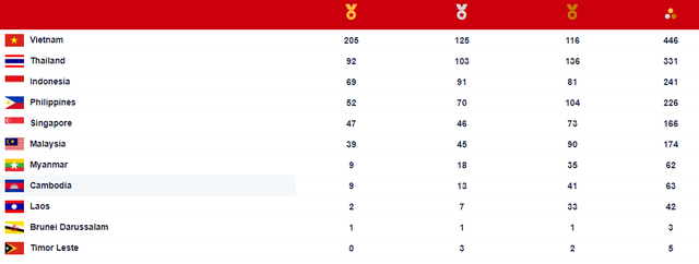 SEA Games 31: 