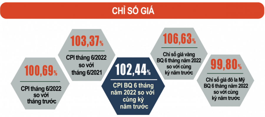 Giá xăng dầu cứ tăng 10%, sẽ làm CPI tăng 0,36 điểm phần trăm, áp lực lạm phát là rất lớn