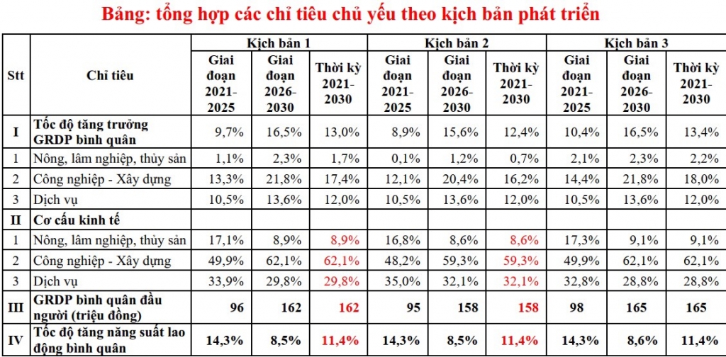 3 kịch bản phát triển của tỉnh Thái Bình thời kỳ 2021-2030