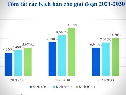 3 kịch bản tăng trưởng thời kỳ 2021-2030 vùng Đông Nam Bộ