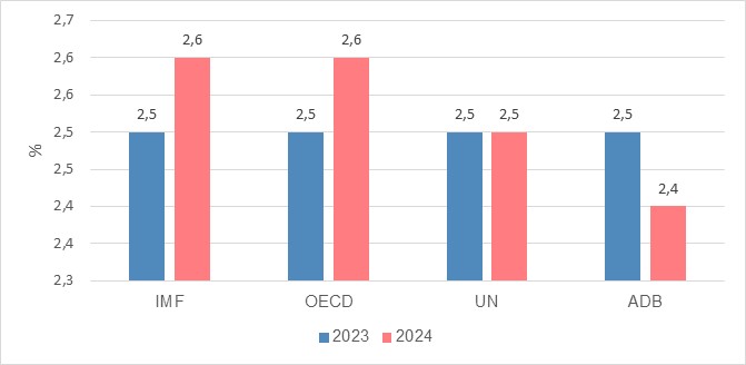 Dự báo tình hình Ok365 Nhà Cái Uy Tín 2026 thế giới quý III và 9 tháng đầu năm 2024 1