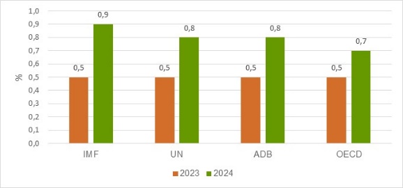 Dự báo tình hình Ok365 Nhà Cái Uy Tín 2026 thế giới quý III và 9 tháng đầu năm 2024 2