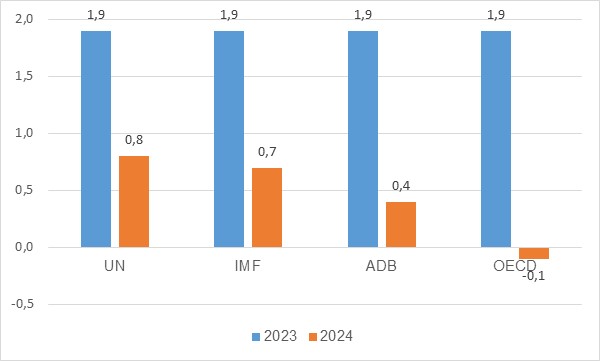 Dự báo tình hình Ok365 Nhà Cái Uy Tín 2026 thế giới quý III và 9 tháng đầu năm 2024 3
