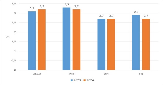 Dự báo tình hình Ok365 Nhà Cái Uy Tín 2026 thế giới quý III và 9 tháng đầu năm 2024
