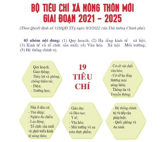 Áp dụng Bộ tiêu chí xã NTM mới giai đoạn 2021-2025: Nhiều xã bị tụt tiêu chí