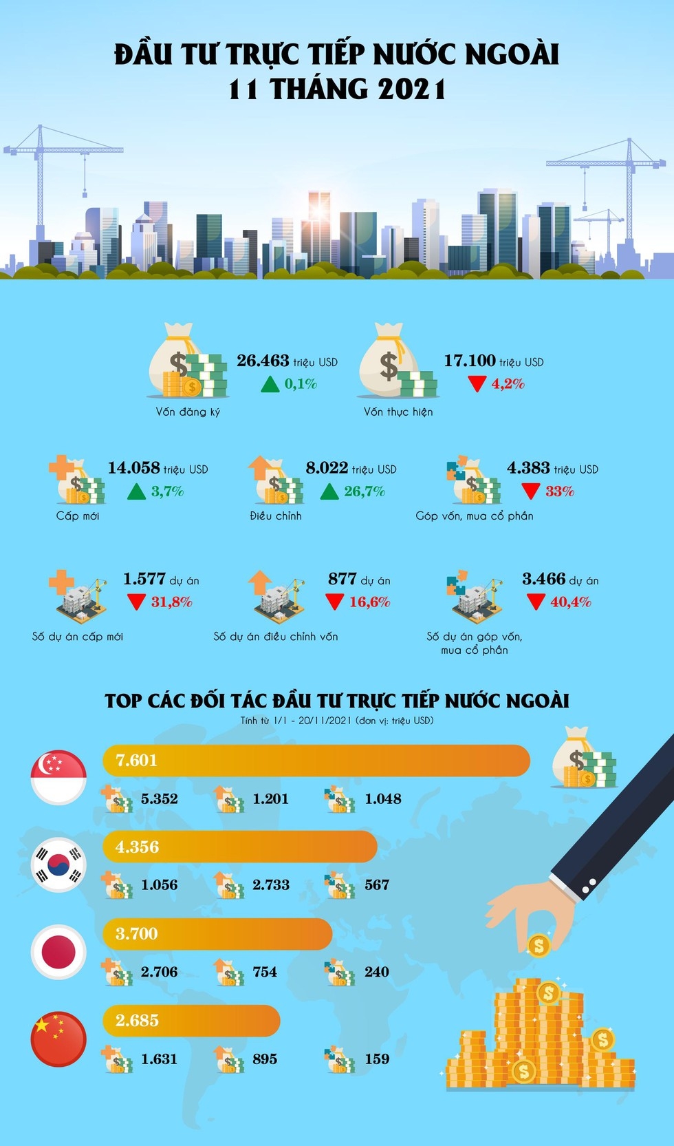 Tháng 11, thu hút FDI vẫn giữ đà tăng
