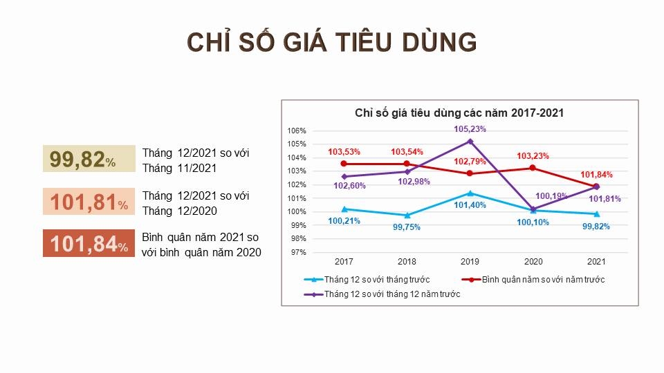 Năm 2022: Áp lực lạm phát vẫn rất lớn