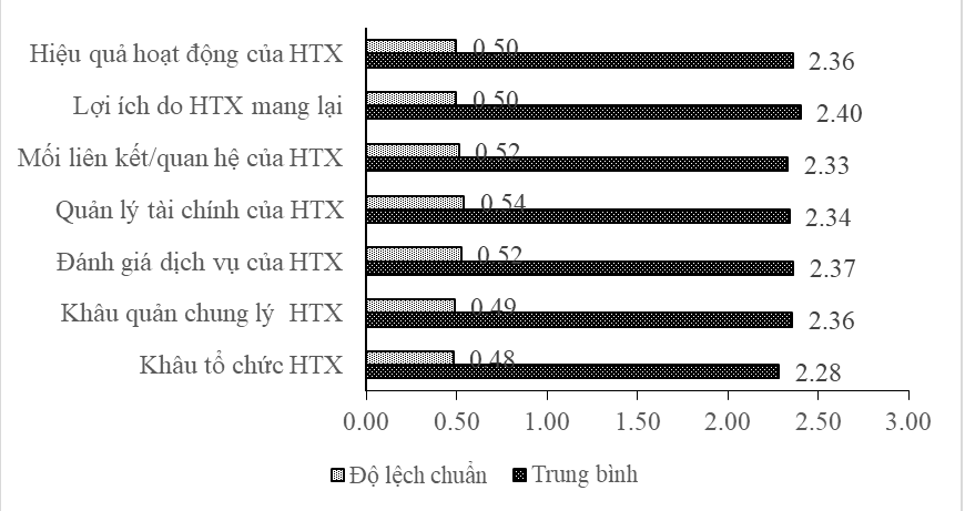 Đánh giá mức độ hài lòng của thành viên khi sử dụng dịch vụ của hợp tác xã Ok36512 vip Casino, Thể Thao ở tỉnh Hậu Giang