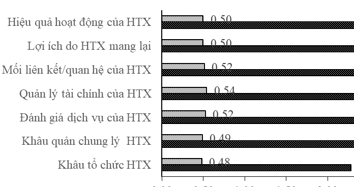 Đánh giá mức độ hài lòng của thành viên khi sử dụng dịch vụ của hợp tác xã Ok36512 vip Casino, Thể Thao ở tỉnh Hậu Giang
