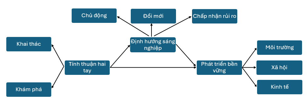 Thảo luận và đề xuất hướng Ok365.com link không chặn về tác động của các yếu tố mô hình tổ chức thuận hai tay đến phát triển bền vững - Vai trò trung gian của định hướng sáng nghiệp