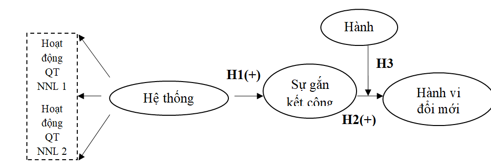 KHUNG LÝ THUYẾT VỀ MỐI QUAN HỆ GIỮA HỆ THỐNG QUẢN TRỊ HIỆU SUẤT CAO VÀ HÀNH VI LÀM VIỆC SÁNG TẠO: VAI TRÒ TRUNG GIAN CỦA SỰ GẮN KẾT VỚI CÔNG VIỆC VÀ HÀNH VI CHỦ ĐỘNG