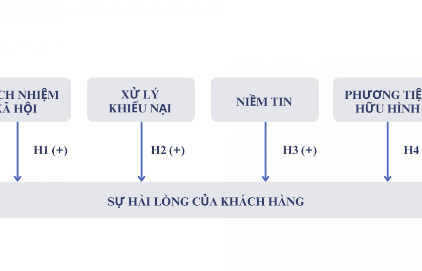 Các yếu tố ảnh hưởng đến sự hài lòng của khách hàng đối với dịch vụ của Viettel Post