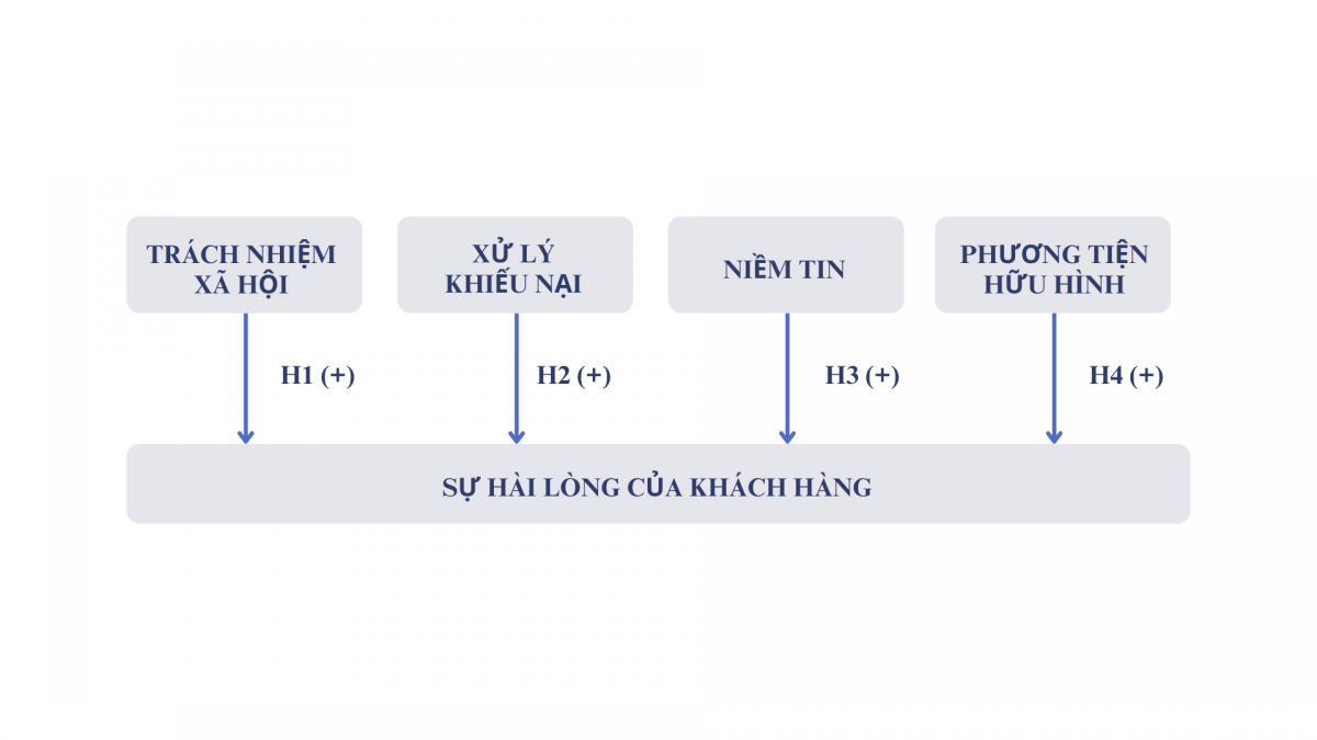 Các yếu tố ảnh hưởng đến sự hài lòng của khách hàng đối với dịch vụ của Viettel Post
