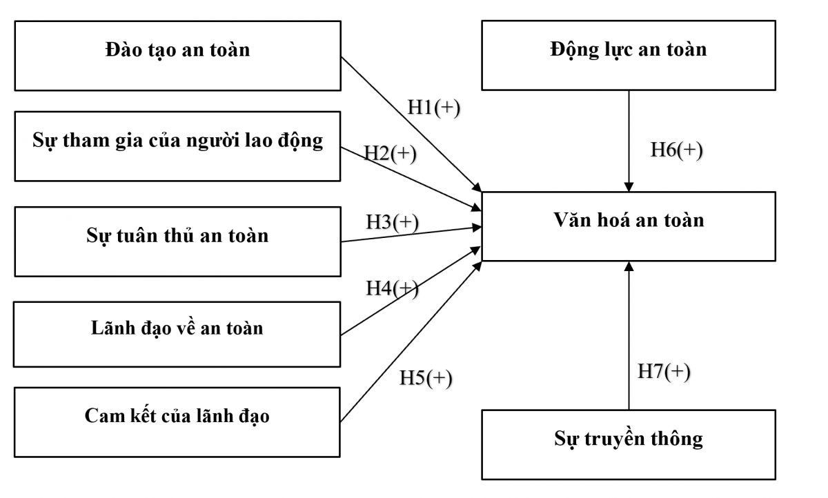 Các yếu tố ảnh hưởng đến văn hóa an toàn tại Công ty TNHH Olam Việt Nam