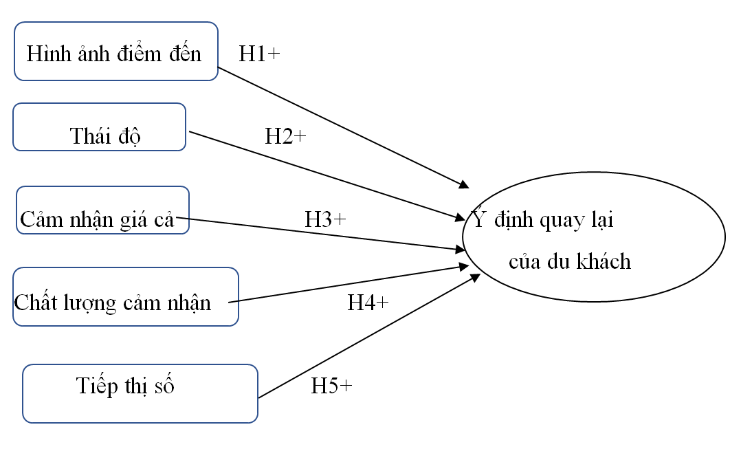Các yếu tố ảnh hưởng đến ý định quay lại của du khách đối với điểm đến Ninh Thuận(*)
