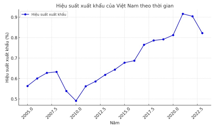 Đánh giá hoạt động xuất khẩu Link Nhà Cái Ok365.com Chính Thức Tặng Ngay 88K của Việt Nam ra thị trường thế giới từ khi gia nhập WTO năm 2005 đến năm 2023