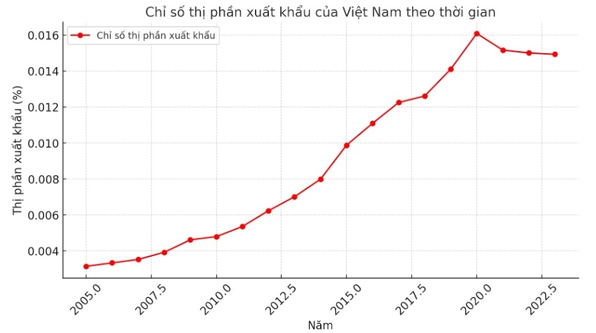 Đánh giá hoạt động xuất khẩu Link Nhà Cái Ok365.com Chính Thức Tặng Ngay 88K của Việt Nam ra thị trường thế giới từ khi gia nhập WTO năm 2005 đến năm 2023