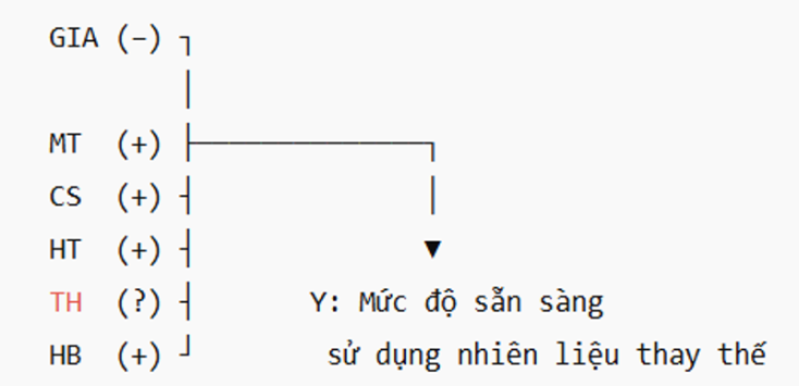 Các yếu tố ảnh hưởng đến hành vi chuyển đổi phương tiện sử dụng nhiên liệu thay thế tại Việt Nam
