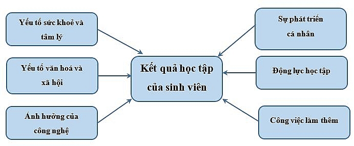 Các yếu tố ảnh hưởng đến kết quả học tập của Ok365 vina Khoa Ok 365 bet tải ứng dụng   Ok365 com vn nổ hũ, Trường Đại học Văn Lang
