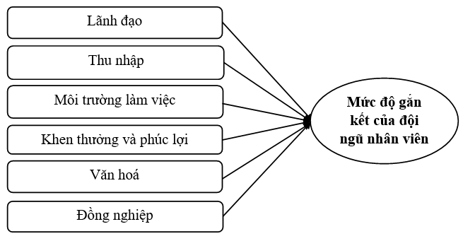 Đo lường các yếu tố tác động đến mức độ gắn kết của đội ngũ nhân viên kỹ thuật trong các Link Nhà Cái Uy Tín 2026 | Đăng Ký +65k xây lắp tại Hải Phòng