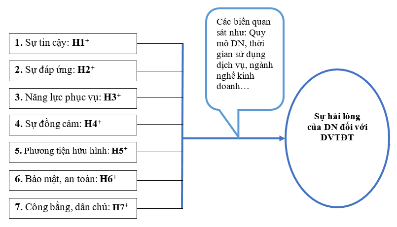 Công bằng, dân chủ trong việc nâng cao sự hài lòng của người nộp thuế đối với chất lượng dịch vụ thuế điện tử