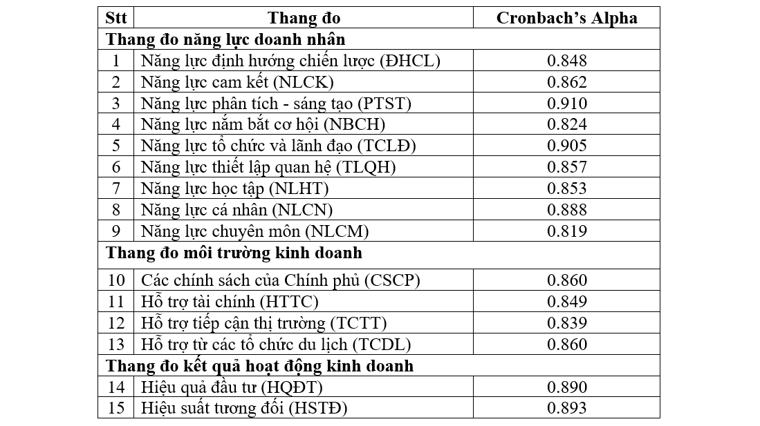 Tác động của năng lực doanh nhân và môi trường Ok365vina khuyến mãi hot mỗi ngày đến kết quả hoạt động của Link Nhà Cái Uy Tín 2026 | Đăng Ký +65k du lịch nhỏ và vừa tại Đồng bằng sông Cửu Long