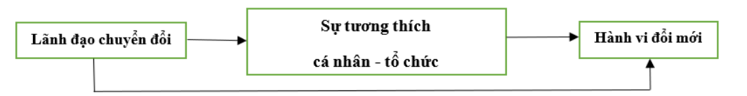 Phong cách lãnh đạo chuyển đổi, sự tương thích cá nhân   tổ chức và hành vi đổi mới của nhân viên: Đề xuất mô hình Ok365.com link không chặn và phương pháp ước lượng