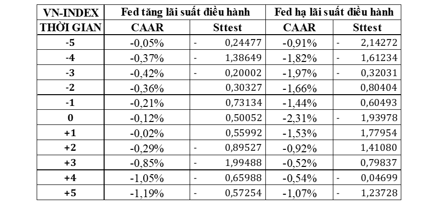 Tác động của việc điều chỉnh lãi suất điều hành của FED đến thị trường chứng khoán Việt Nam