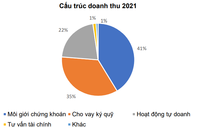 Chứng khoán HSC ghi nhận lãi tăng đột biến trong năm 2021