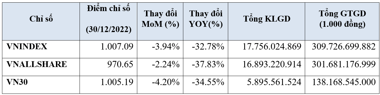 Thanh khoản thị trường cổ phiếu sàn HOSE trong năm 2022 giảm 21.24% về giá trị