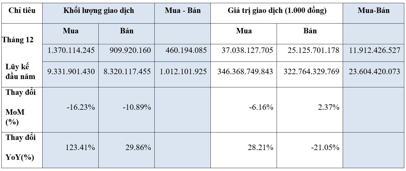 Thanh khoản thị trường cổ phiếu sàn HOSE trong năm 2022 giảm 21.24% về giá trị