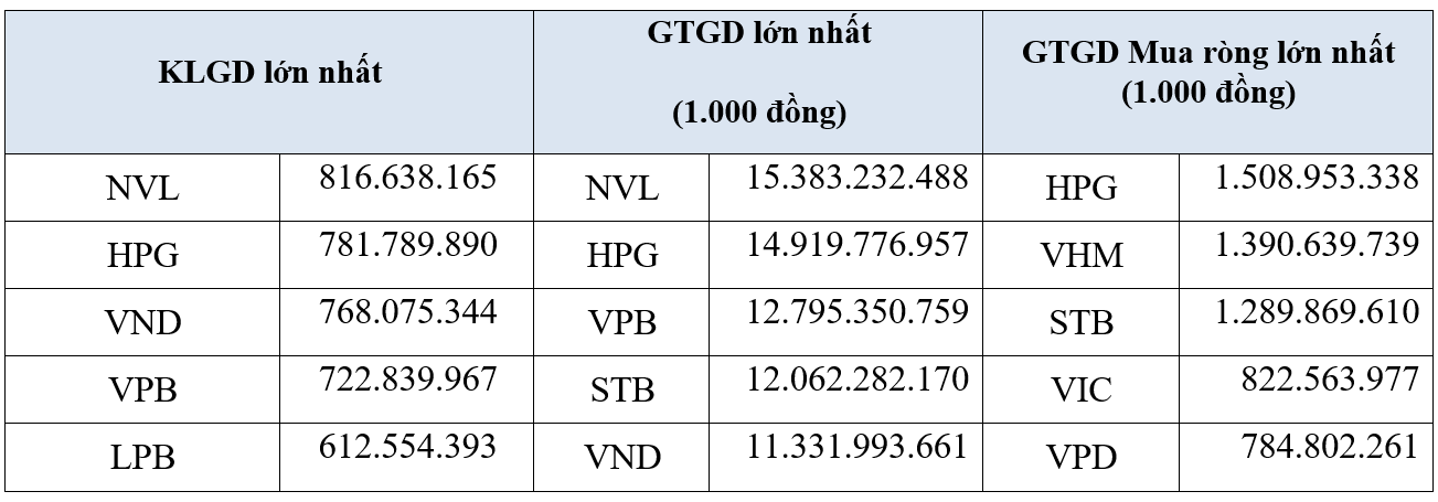 Thanh khoản thị trường cổ phiếu sàn HOSE trong năm 2022 giảm 21.24% về giá trị