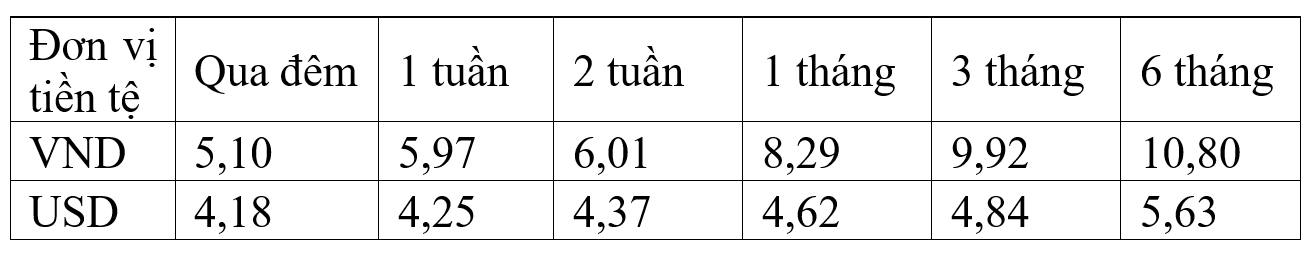 Lãi suất bình quân liên Ok365 com vn nổ hũ có xu hướng tăng