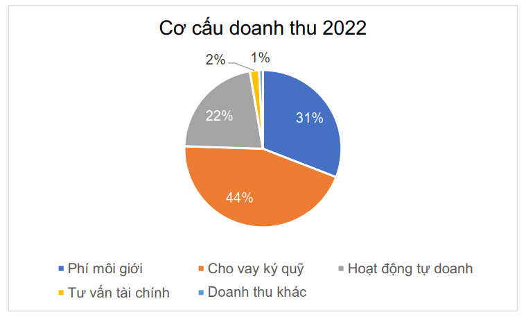 HSC không hoàn thành kế hoạch lợi nhuận năm 2022