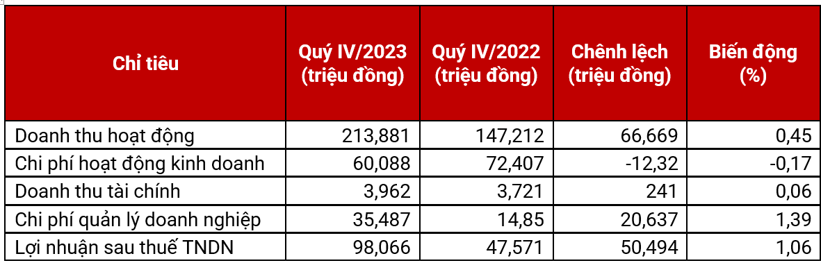 Quý IV/2023, DNSE lãi ròng gấp đôi cùng kỳ