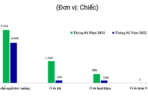 Nhập khẩu ô tô nguyên chiếc trong tháng 1/2022 giảm sâu
