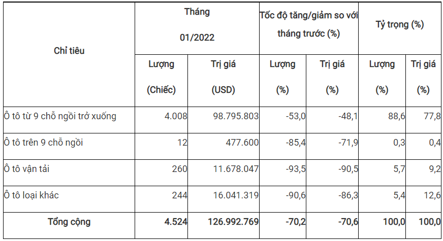 Nhập khẩu ô tô nguyên chiếc trong tháng 1/2022 giảm sâu